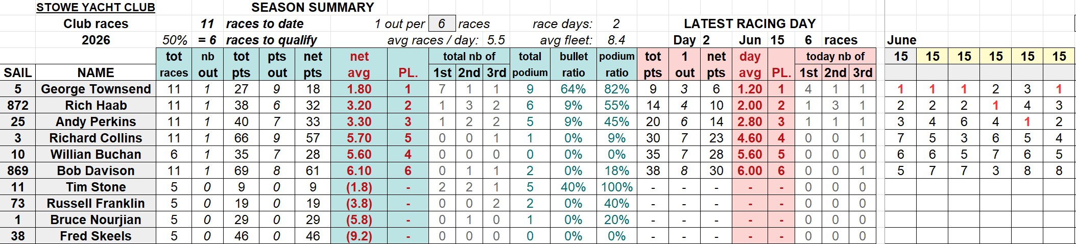 20260615 SYC club racings