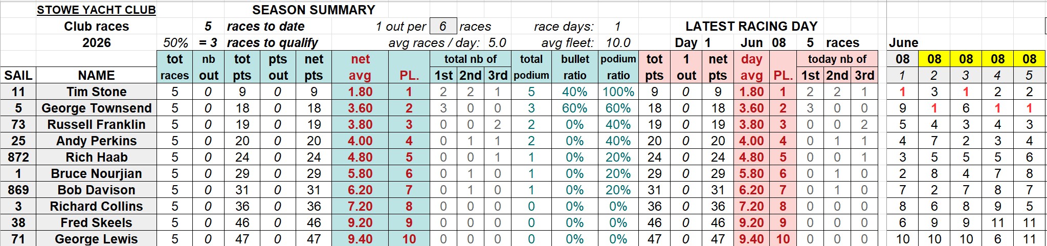 20260608 SYC club racings