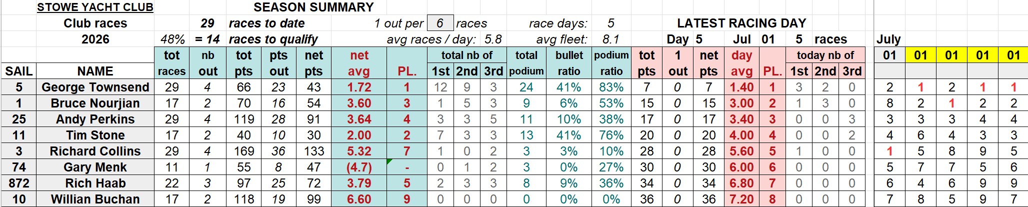 20260701 SYC club racings