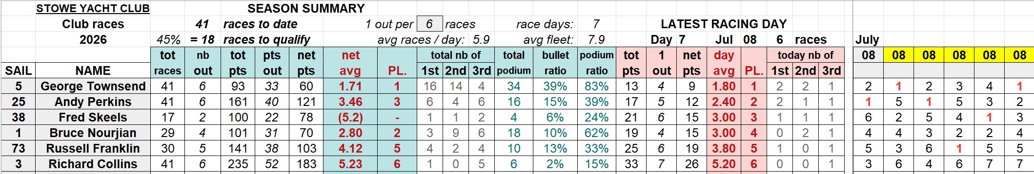 20260708 SYC club racings