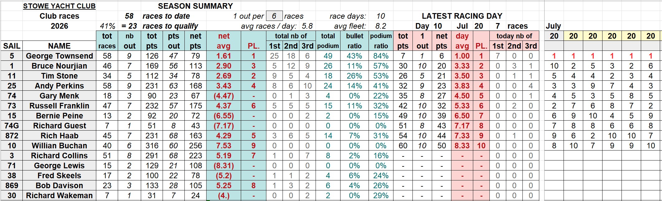 20260720 SYC club racings