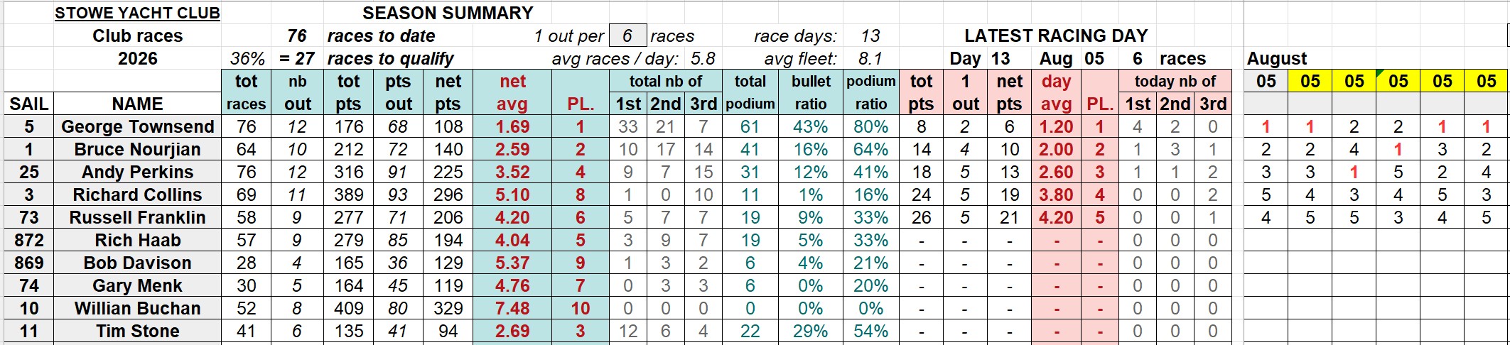 20260804 SYC club racings
